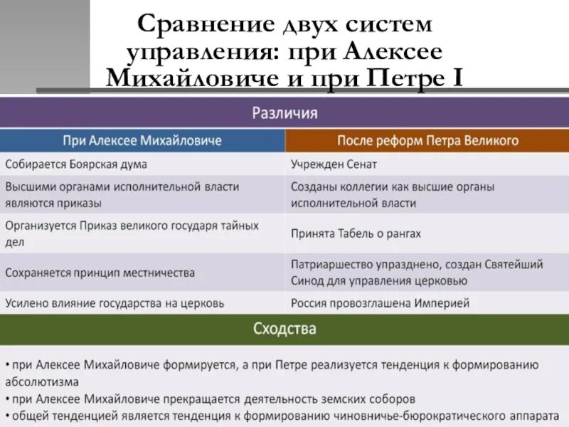 Реформы алексея михайловича кратко. Сравнение Алексея Михайловича и Петра 1. Система государственного управления при Алексее Михайловиче. Реформы Алексея Михайловича и Петра 1. Сравните систему при Алексее Михайловиче и Петре первом.