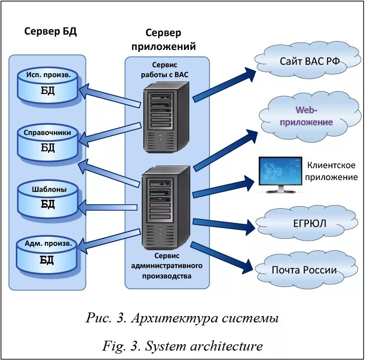 Архитектура клиент-сервер схема. Клиент сервер БД схема. Трехуровневая архитектура систем баз данных. Трехзвенная архитектура web-приложения. Модули веб сервера