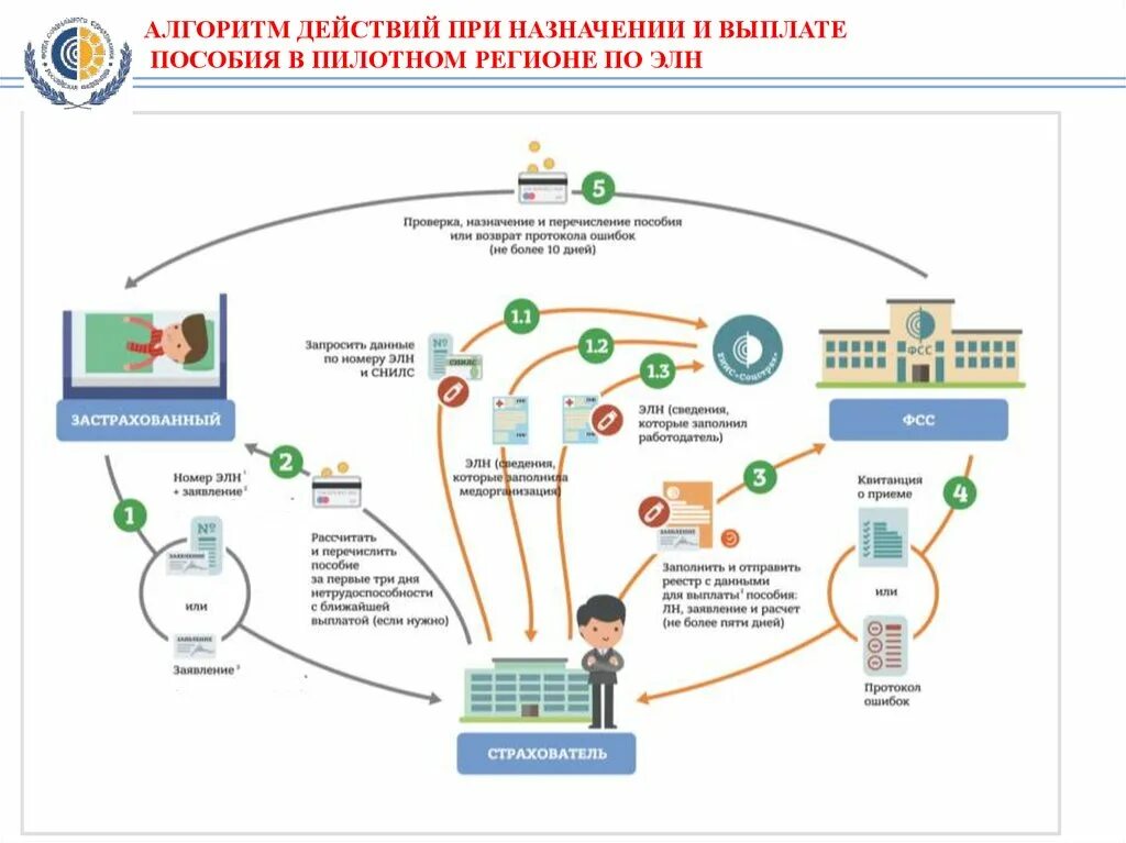 Проактивные выплаты в контуре
