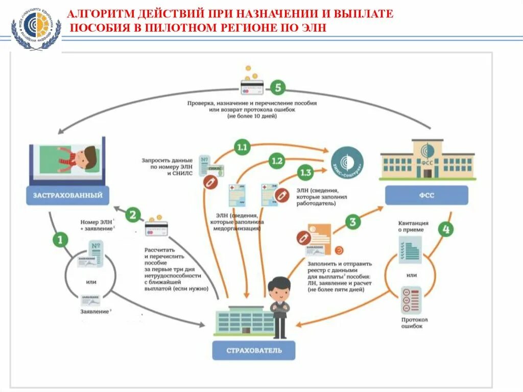 Элн по проактивному процессу. Схемы выплат больничного. Схема оплаты больничного листа. Схема электронный больничный лист. Схема оплаты больничного листа в 2022 году.