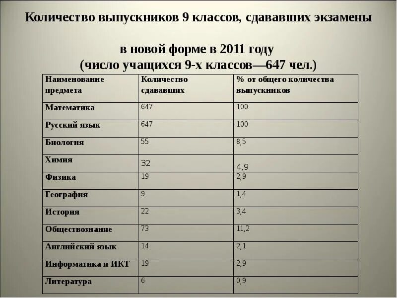 Сколько экзаменов надо сдавать. Экзамены 9 класс предметы. Какие экзамены нужно сдавать в 9. Какие предметы нужно сдавать после 9 класса. Предметы сдающие в 9 классе.