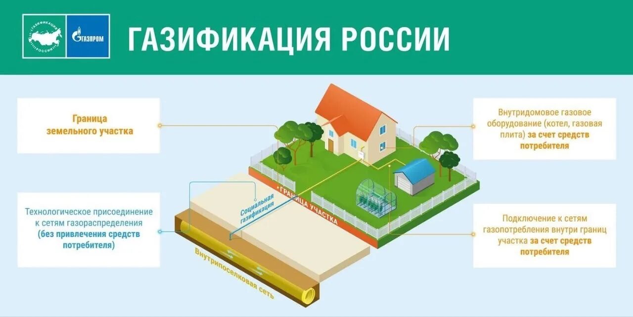 Как получить компенсацию за газификацию