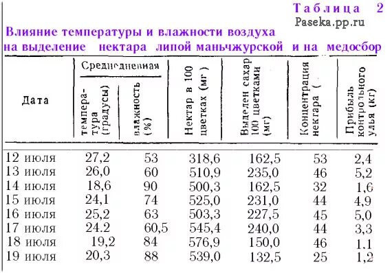 Выделение нектара. При какой температуре выделяется нектар у растений. При какой температуре выделяется нектар. Температура выделения нектара. Выделение нектара растениями.