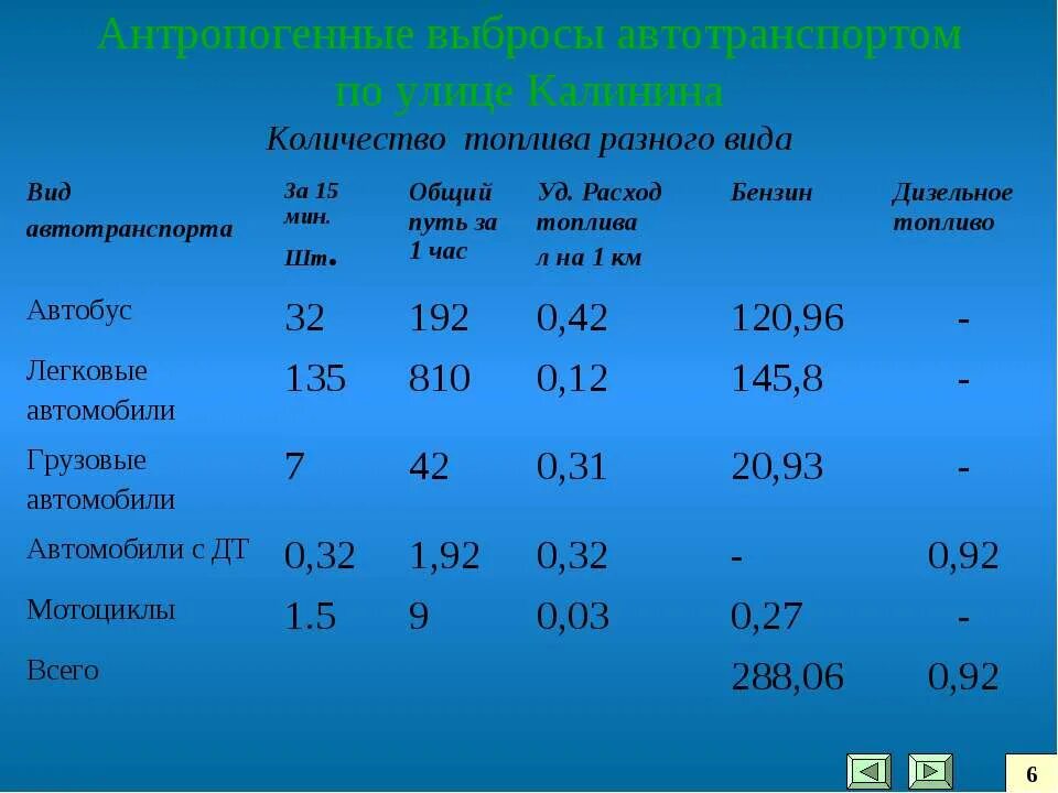 Количество вредных выбросов в. Выбросы от типа топлива. сравнение выбросов от разных видов топлива. пары воды коэффициента выбросов автотранспорт.