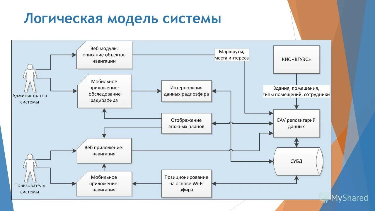 Логическая модель системы