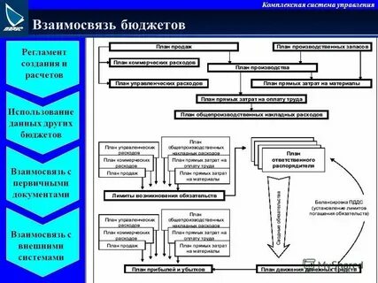 Взаимосвязь системы планов