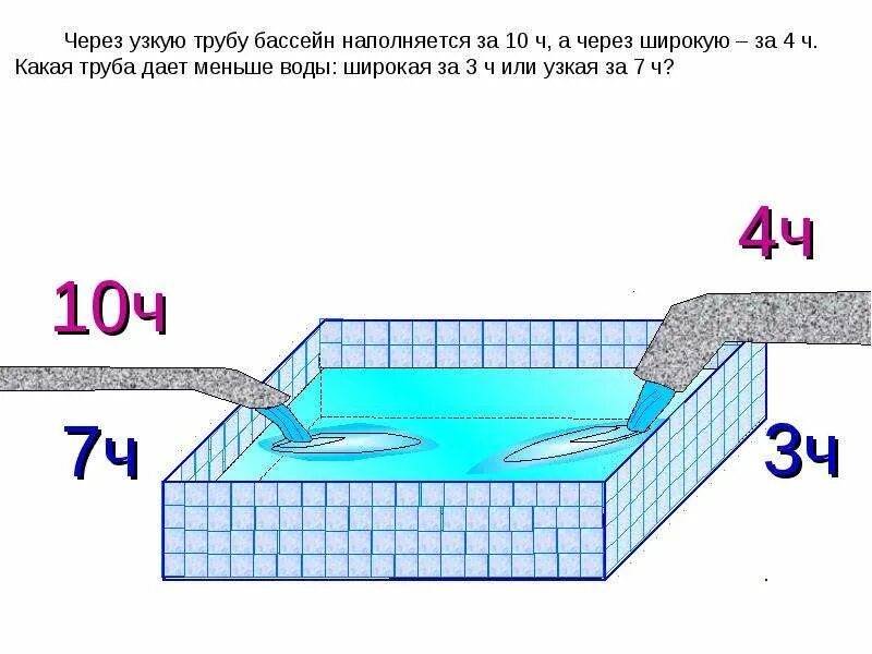 Количество воды в бассейне. Задача про трубы и бассейн. Задача про бассейн и две трубы. Задача про 2 трубы и бассейн. Бассейн заполняется двумя трубами.