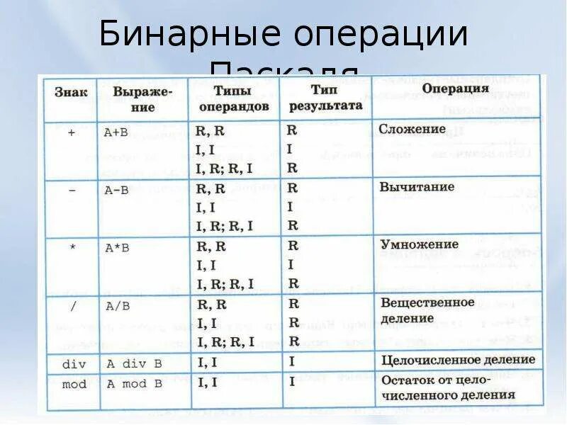 Бинарной операцией является