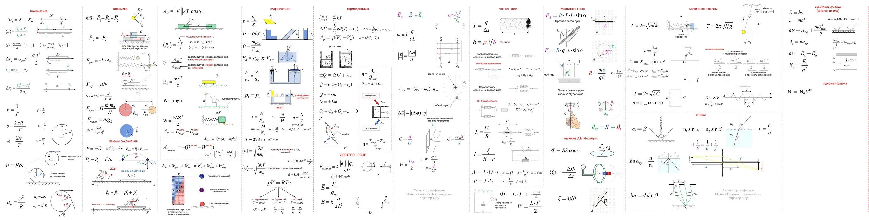 Физика 2023 9 класс читать. Шпаргалка по физике 10 класс формулы. Физика формулы 10-11 класс таблица. Основные формулы для решения задач по физике таблица. Элементарные формулы по физике.