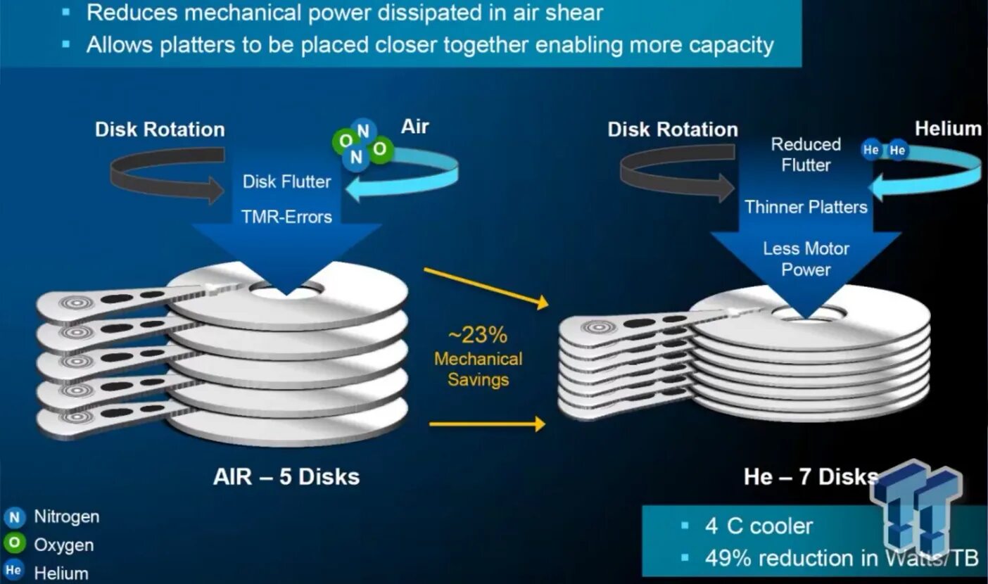 Closer together. Гелиевое наполнение HDD. Гелиевый диск. Western Digital выпустила первый в мире диск на 10 ТБ С гелием. Гелиевых HDD.