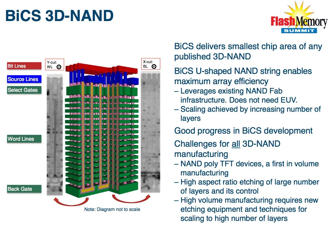 3d nand 3 бит tlc. Nand3. 3d nand. самая большая nand flash. блок nand.