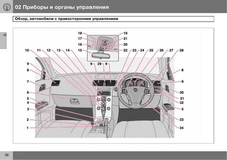 Органы управления машиной