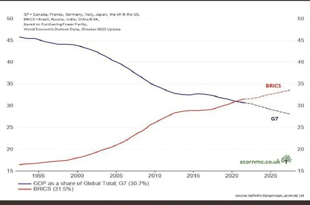 Ввп стран 2024 год. График ВВП g7 и БРИКС.