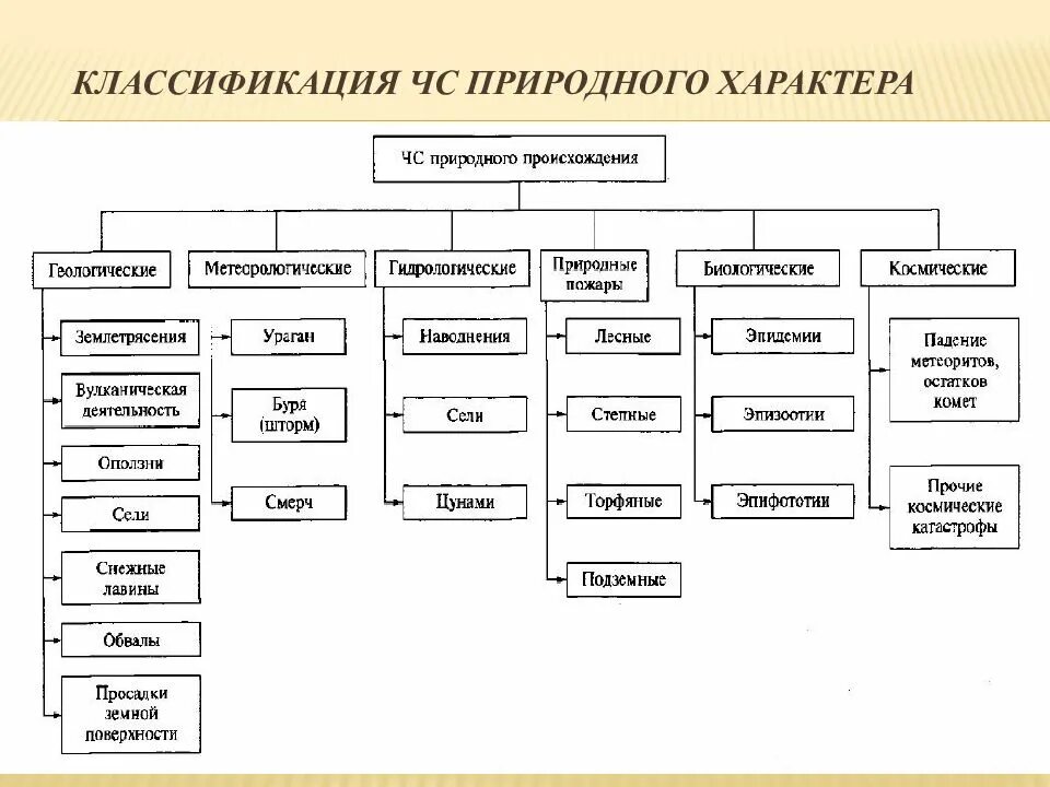 Чрезвычайные ситуации природного характера виды и классификация. Классификация природных чс таблица. классификация чрезвычайных ситуаций природного характера. типы чс схема. классификация чс природного происхождения таблица.