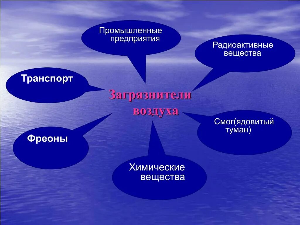 Заболевания вызванные окружающей средой. Факторы влияния загрязнения воды. Источники загрязнения воздуха для детей. Кластер загрязнение атмосферы. Факторы влияния загрязнения воздуха.