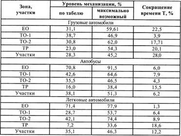Степень механизации
