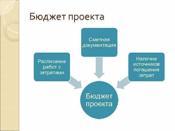 Школьное бюджетирование проект. Бюджет проекта. Планирование бюджета проекта. Разработка бюджета проекта. План бюджета проекта.