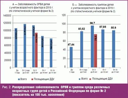 Заболеваемость по возрастным группам