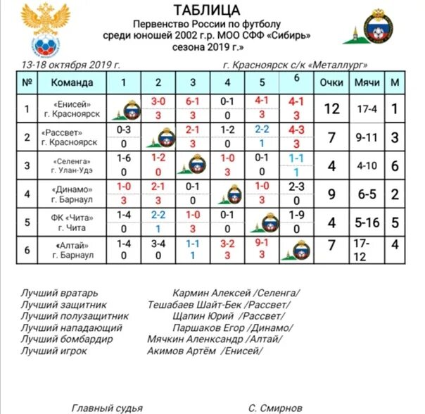 Чемпионат зоны россии. График игр по футболу. Первенство Росси по футьолк среди юношей. Турнирная таблица детский футбол. Первенство России по футболу среди юношей 2007 года.