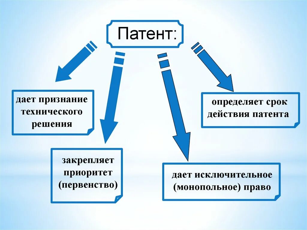 Срок действия патента. Сроки действия патентных прав. Сроки охраны патентных прав. На сколько лет дается патент