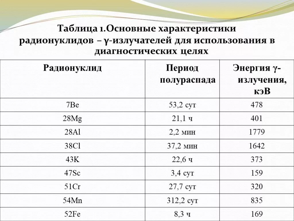 Период полураспада таблица основных радионуклидов. Энергии гамма радионуклидов таблица. Применение радиоактивных изотопов таблица. Таблица КЭВ радионуклидов.