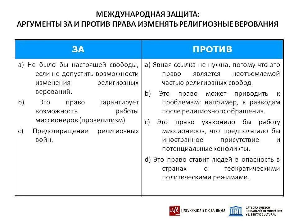 Аргументы за и против. Аргументы за Аргументы против. Аргументы за религию.