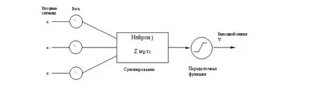 Математическая модель нейрона