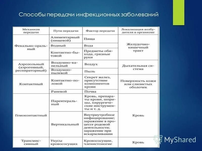 Пути передачи инфекционных заболеваний таблица. Классификация инфекционных болезней по механизму передачи инфекции. Механизмы и пути передачи возбудителей инфекционных болезней. Классификация инфекционных заболеваний по источнику инфекции. Перечислите группы инфекций