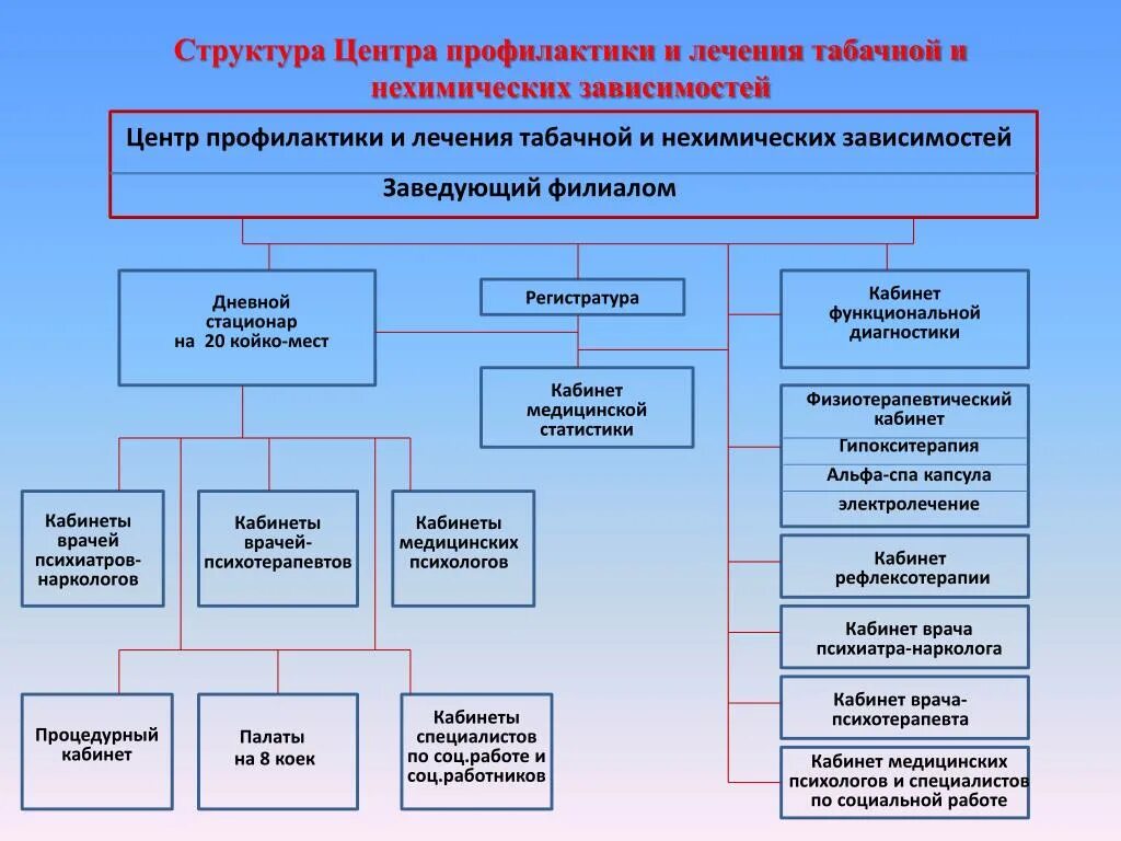 Состав учреждений здравоохранения