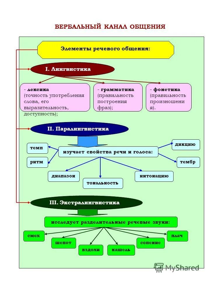вербальный способ общения. формы вербального общения. вербальные средства общения виды. вербальная коммуникация это в психологии. вербальные компоненты общения.