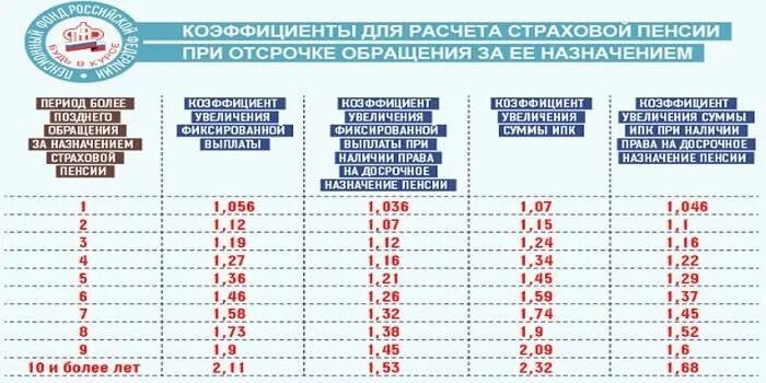 Пенсионный коэффициент 4.802. Пенсионный коэффициент 9.204. Премиальные коэффициенты к пенсии. Пенсионный коэффициент для выхода на пенсию. Коэффициент для выхода на пенсию в 2024