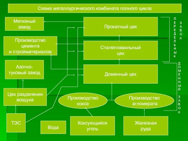 Схема металлургического предприятия полного цикла. Металлургический комплекс схема. Структура металлургического комплекса. Схема состав металлургического комплекса. Производственные связи урала