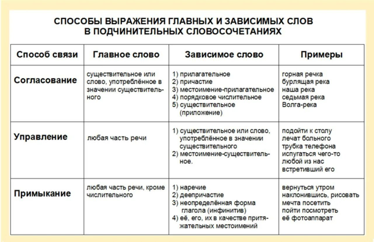 Служит для связи в словосочетании. Типы связи слов в словосочетании. Типы связи в словосочетаниях таблица. Типы подчинительной связи в словосочетаниях таблица. Способы связи слов в словосочетании таблица.