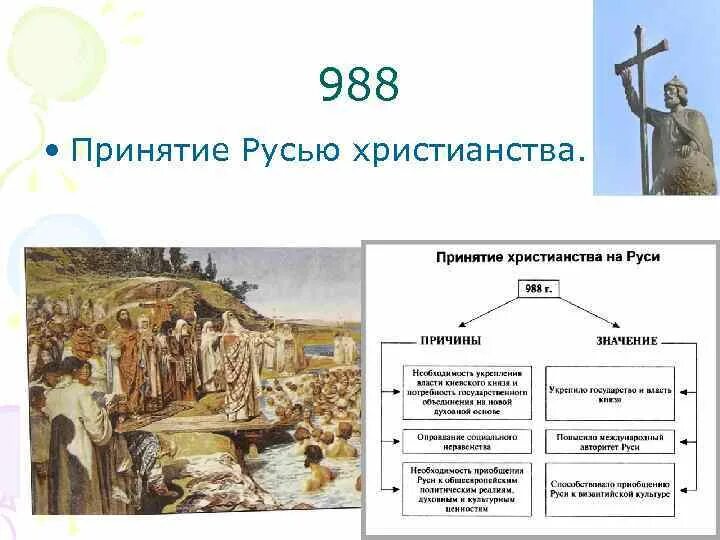 Крещение руси личности и действия. Причины принятия христианства 988. Первое массовое принятие христианства на Руси. Принятие христианства на Руси 988 на карте. Принятие христианства на Руси 6 класс.