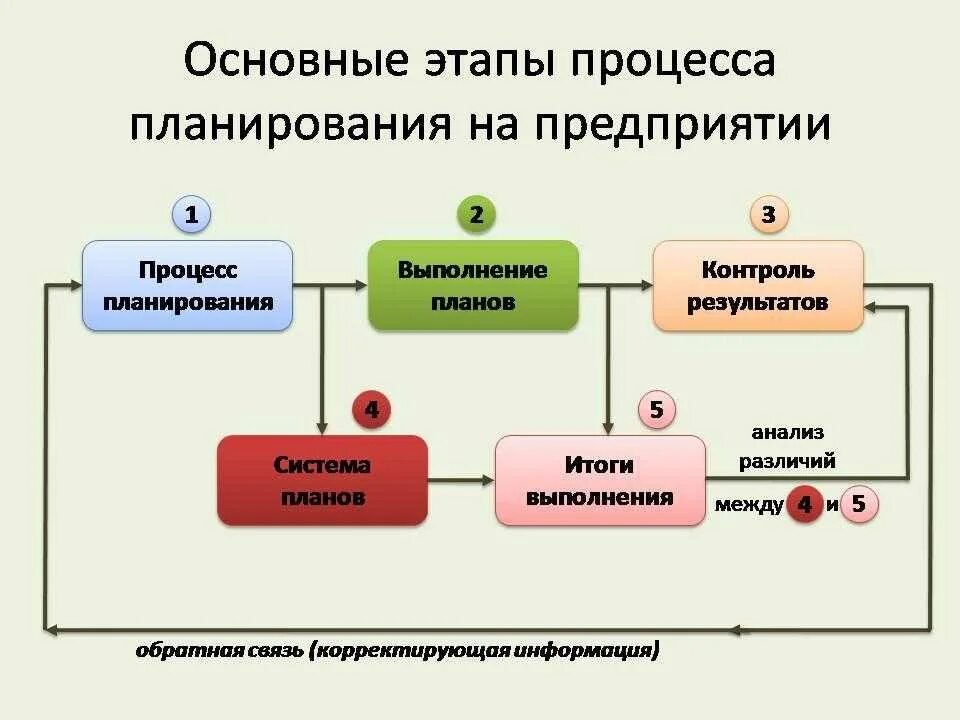 Б процессы