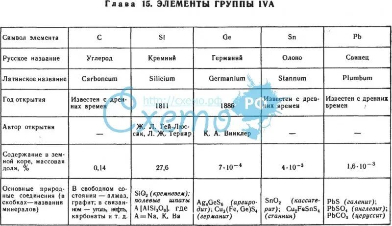 Характеристика iva. Элементы группы IVA. Общая характеристика элементов IVA группы. Характеристика элементов IVA группы таблица. Элементы IVA группы углерод.