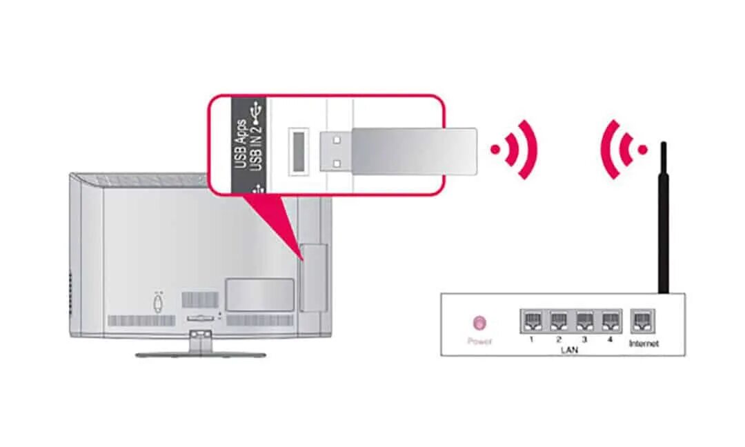 Ли подключиться к телевизору. Маршрутизатор WIFI для телевизора LG смарт. Телевизор с вай фаем подключить к роутеру. Подключить телефон к телевизору через вай фай роутер. Как подключить провода к WIFI К телевизору.