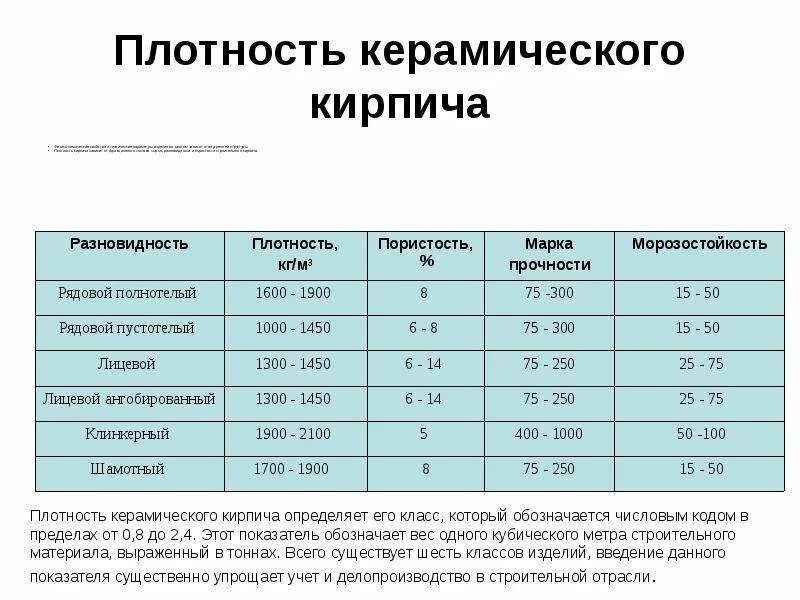 Кирпич 1800 кг м3 плотность. Плотность пустотелого керамического кирпича. Плотность керамического кирпича кг/м3. Плотность обыкновенного полнотелого керамического кирпича. Плотность глиняного кирпича полнотелого.