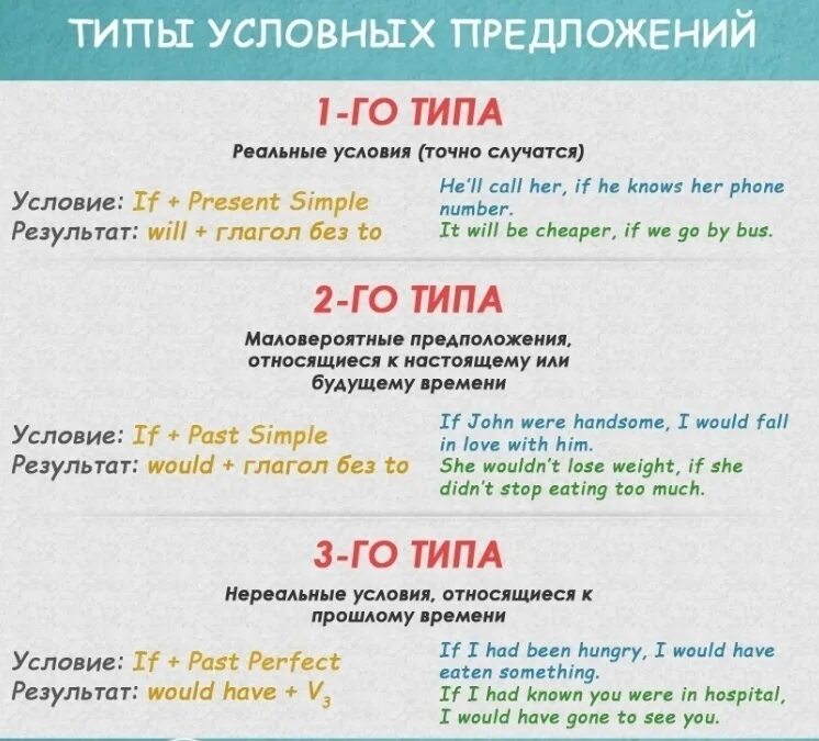 Условные предложения. Условные предложения в английском языке. Правила английского языка. Типы условных предложений в английском