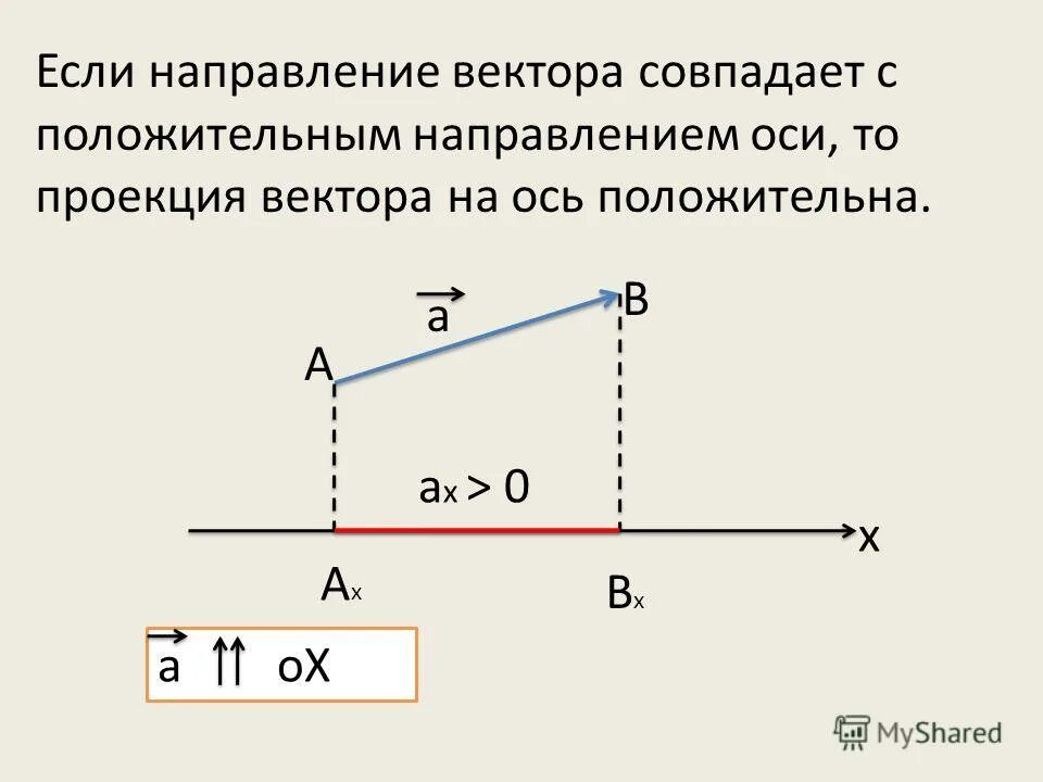 Изобразите произвольный вектор. Проекция вектора на ось. Проекция веутора на ОСБ. Проекция вектора на направление. Проекция вектора на ось вектора.