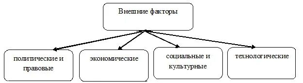 Экономических и культурных факторов на. Политико-правовые факторы. Политические экономические социальные и технологические факторы. Социально-экономические факторы. Фактор правовой, политический, экономический.