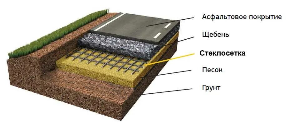 Конструкция покрытия асфальта. Толщина слоев асфальта. Толщина слоев асфальта песчаного при укладке. Схема слоя укладки асфальтобетона. Слой асфальтобетонного покрытия.