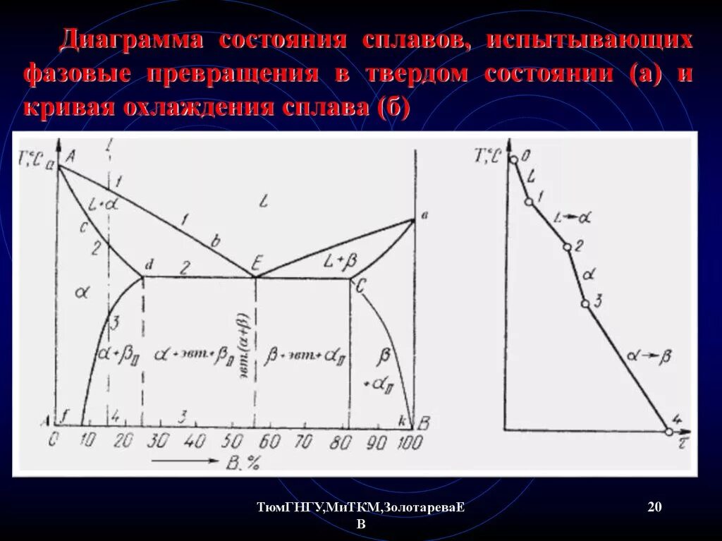 Диаграмма кристаллизации