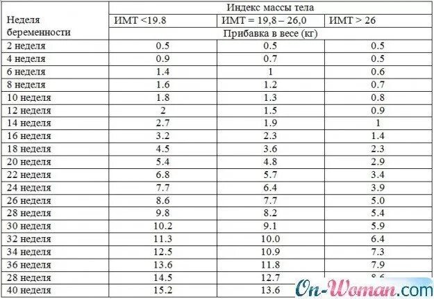 Срок беременности 21 неделя