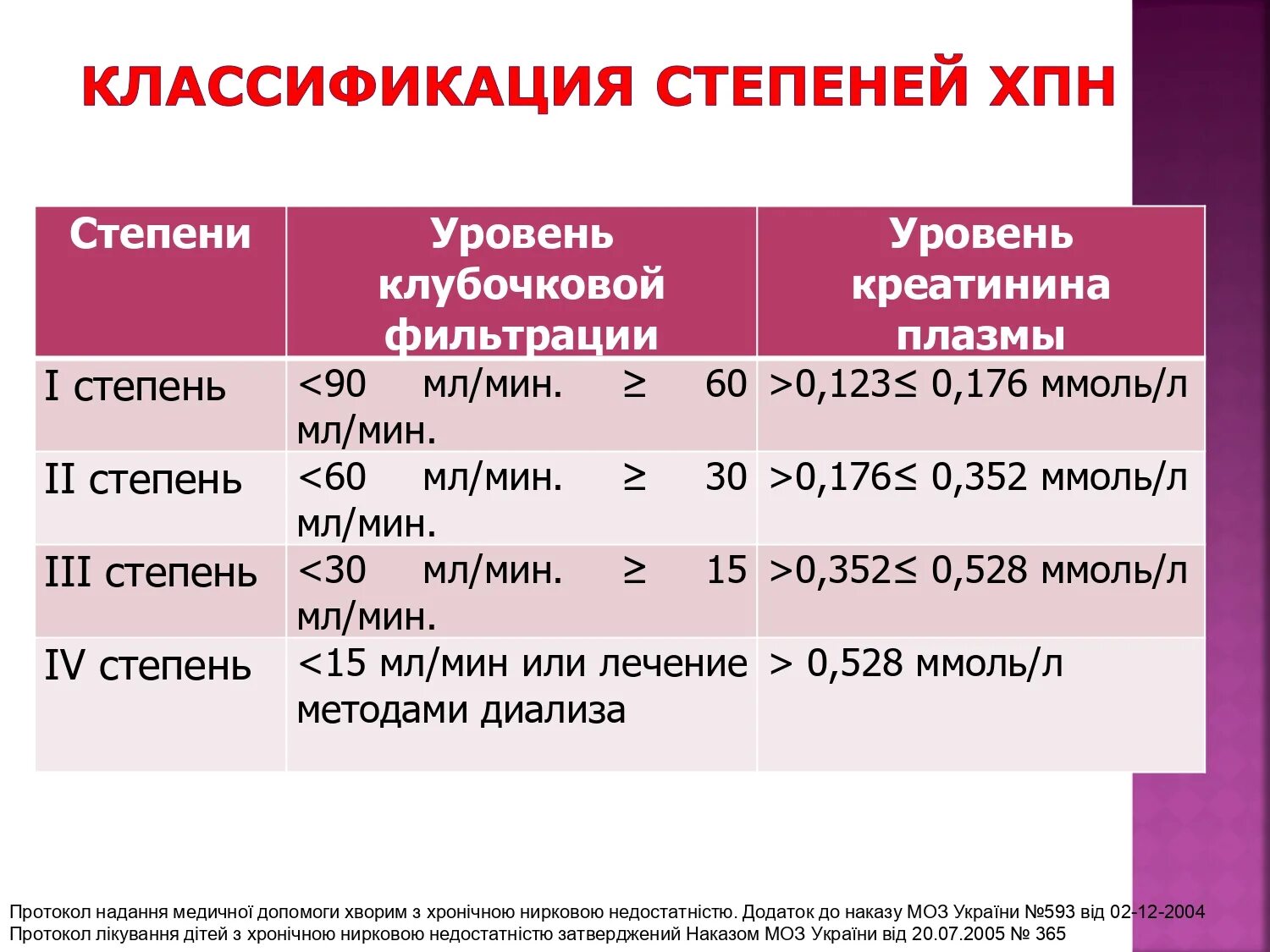 Хроническая почечная недостаточность стадии степени. Креатинин при ХПН по стадиям. Почечная недостаточность по уровню креатинина. Хроническая почечная недостаточность по уровню креатинина. Креатинин в крови у подростка