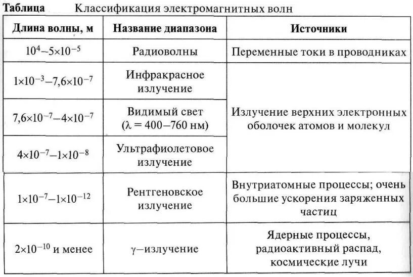 Шкала излучения электромагнитных волн таблица. Шкала электромагнитных излучений таблица 11 класс физика. Общие свойства и характеристики электромагнитных волн таблица. Шкала электромагнитных волн таблица 9 класс физика.