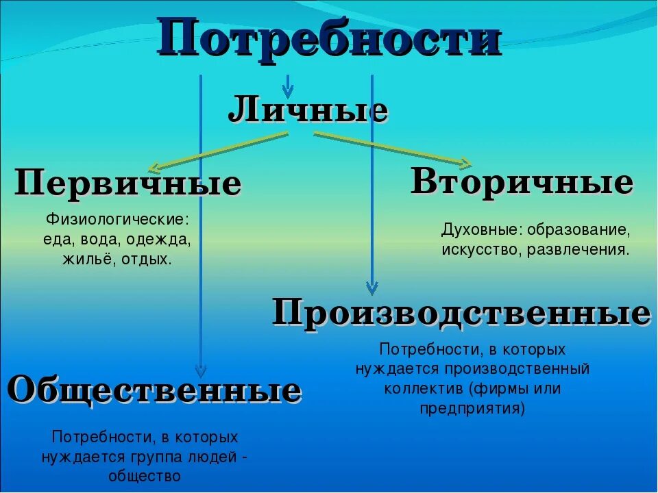 Классификация потребностей. Абрахам маслоу потребности. В современном обществе первичные потребности человека. Три основных вида потребностей человека. Потребности человека физиологические социальные духовные.
