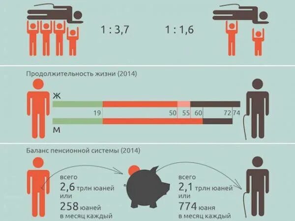 В китае есть пенсия. Сколько пенсионеров в Китае. Процент пенсионеров в Китае. Численность пенсионеров в Китае. Пенсионная система в Китае 2022.