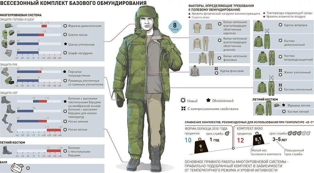 Размерная сетка ВКПО демисезонный костюм. Комплект ВКПО 2022. ВКБО полный комплект боец. Костюм ВКБО уставной зимний. Размеры формы рф