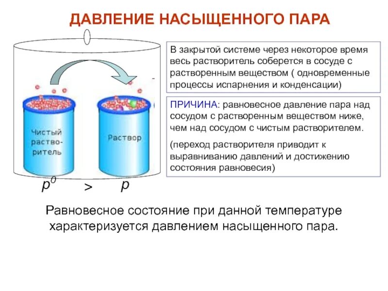 Давление ниже давления насыщенных паров